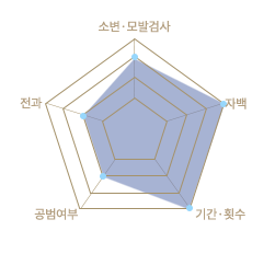 상황별 처벌 수위 분석 포인트 이미지 1